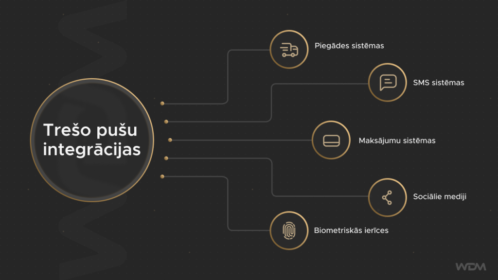 Kā nenošaut greizi ar satura vadības sistēma izvēli interneta veikalam? 3 satura vadības sistēmas integrācijas