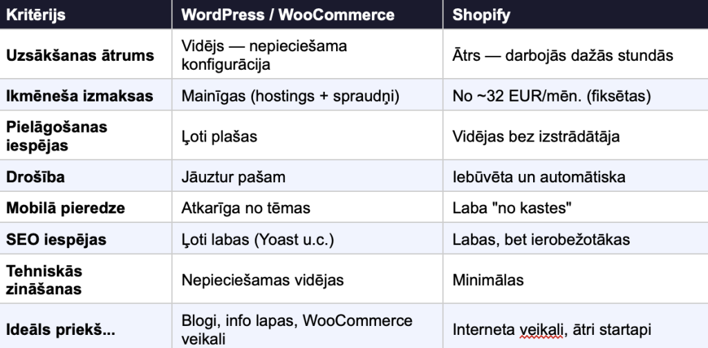 WordPress vs Shopify: kuru izvēlēties mājas lapas vai interneta veikala izveidei 2026. gadā? 2 Screenshot 2026 02 27 at 17.19.27 1024x504 1