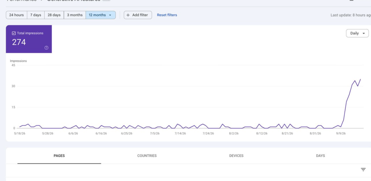 Google Search Console ģeneratīvā MI funkciju pārskats: parādījumi pēc optimizācijas pieaug no gandrīz nulles līdz 274