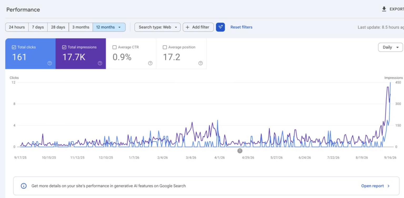 Google Search Console: 161 klikšķis un 17,7 tūkst. parādījumu 12 mēnešos ar strauju pieaugumu 2026. gada septembrī